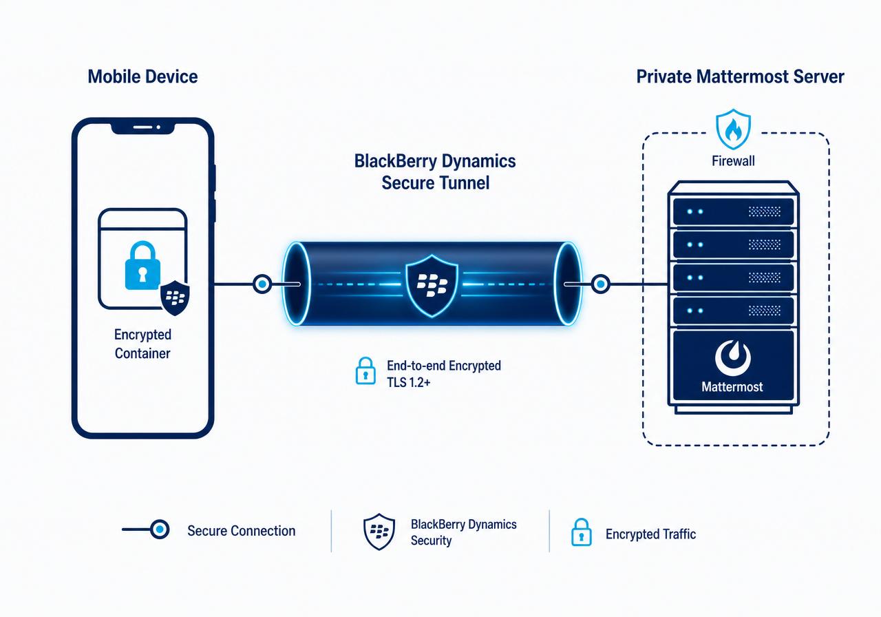 Architecture diagram: mobile device with encrypted container connecting through the BlackBerry Dynamics secure tunnel to a private Mattermost server behind a firewall